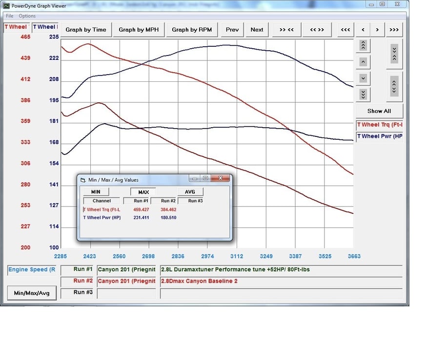 2.8l dyno chart