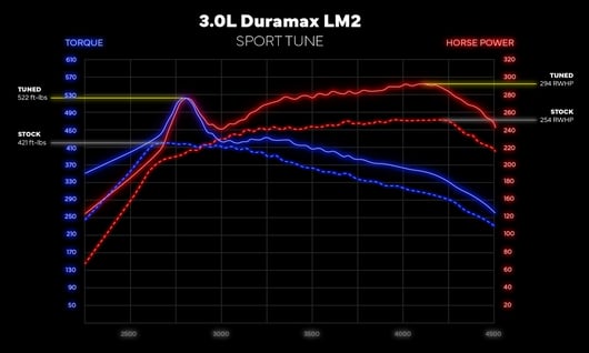 3.0 Duramax LM2 SPORT TUNE +40HP Dyno Graph