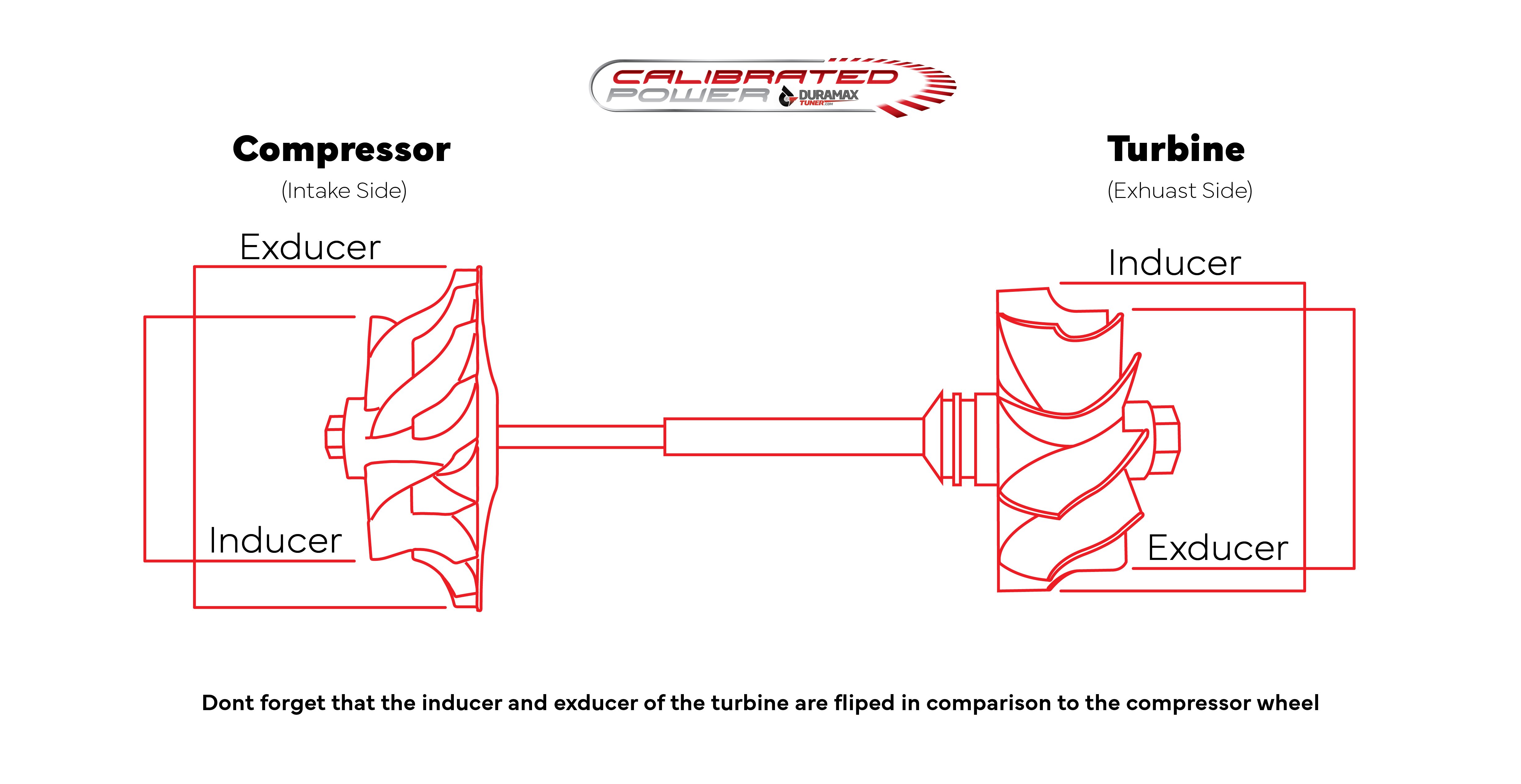 Compressor turbine comparison