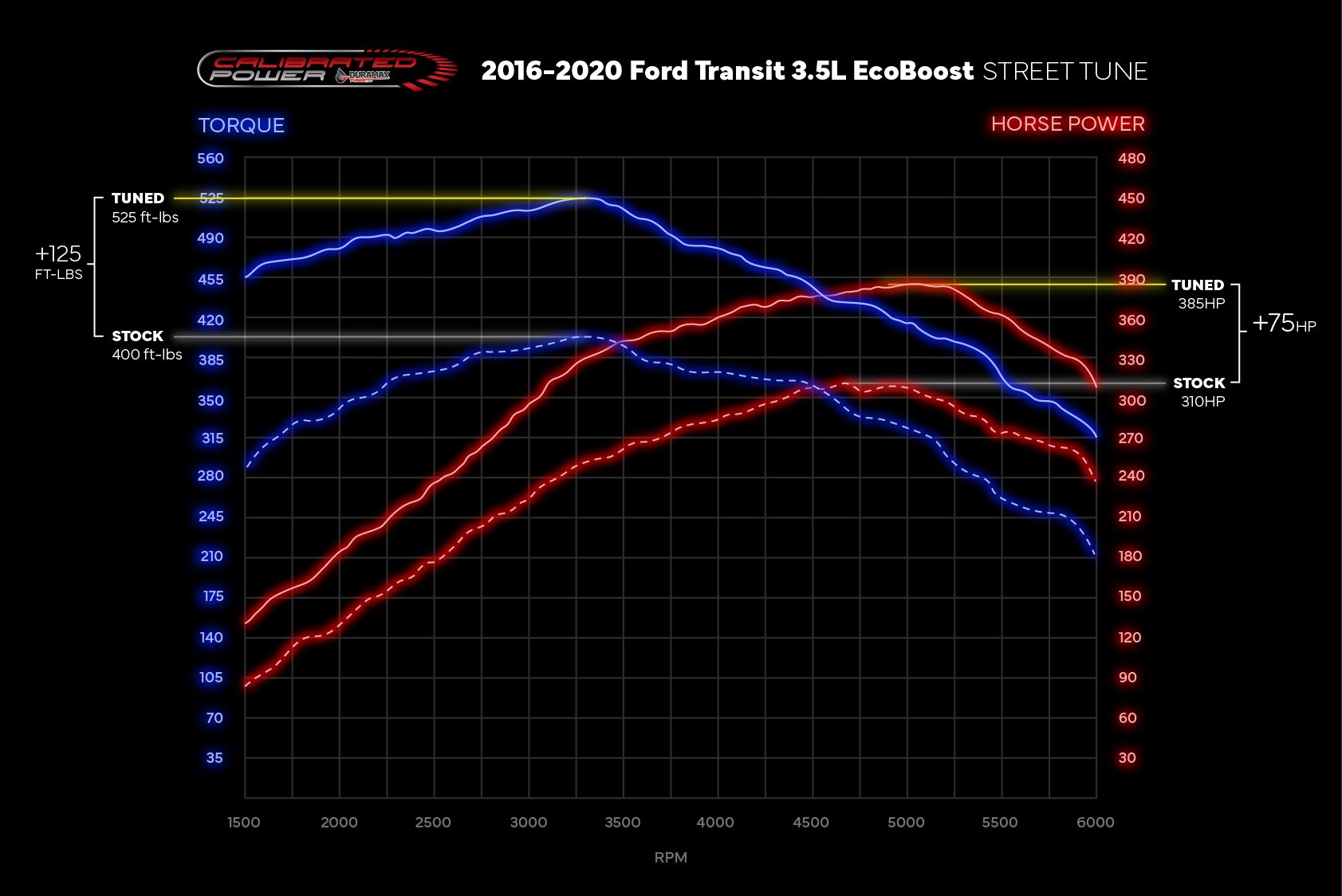 Ford Transit +75HP Tuning Graph v3