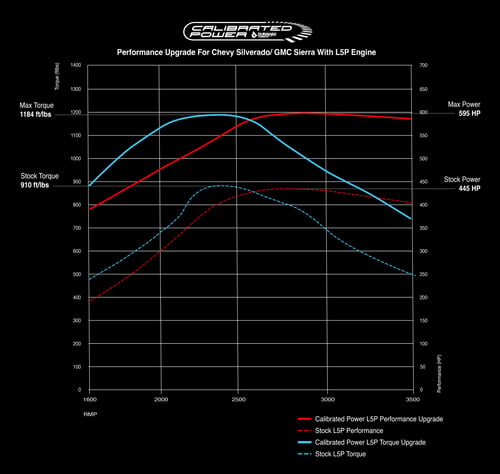 L5P Tuning Graph Black Background