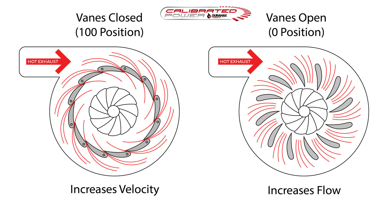 High Flow Vanes (HFVs) For Variable Geometry Turbos and Why You Need Them