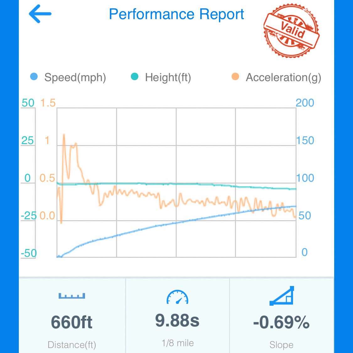 Draggy Performance Report