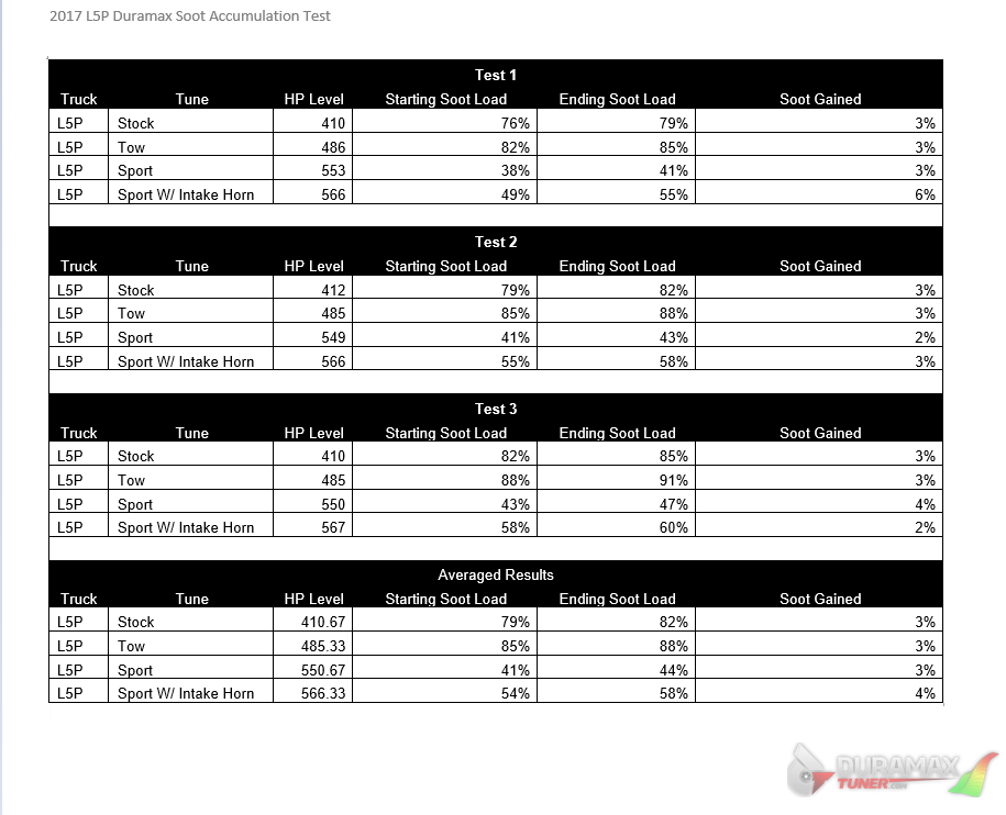 l5p soot load testing final 1.1-1